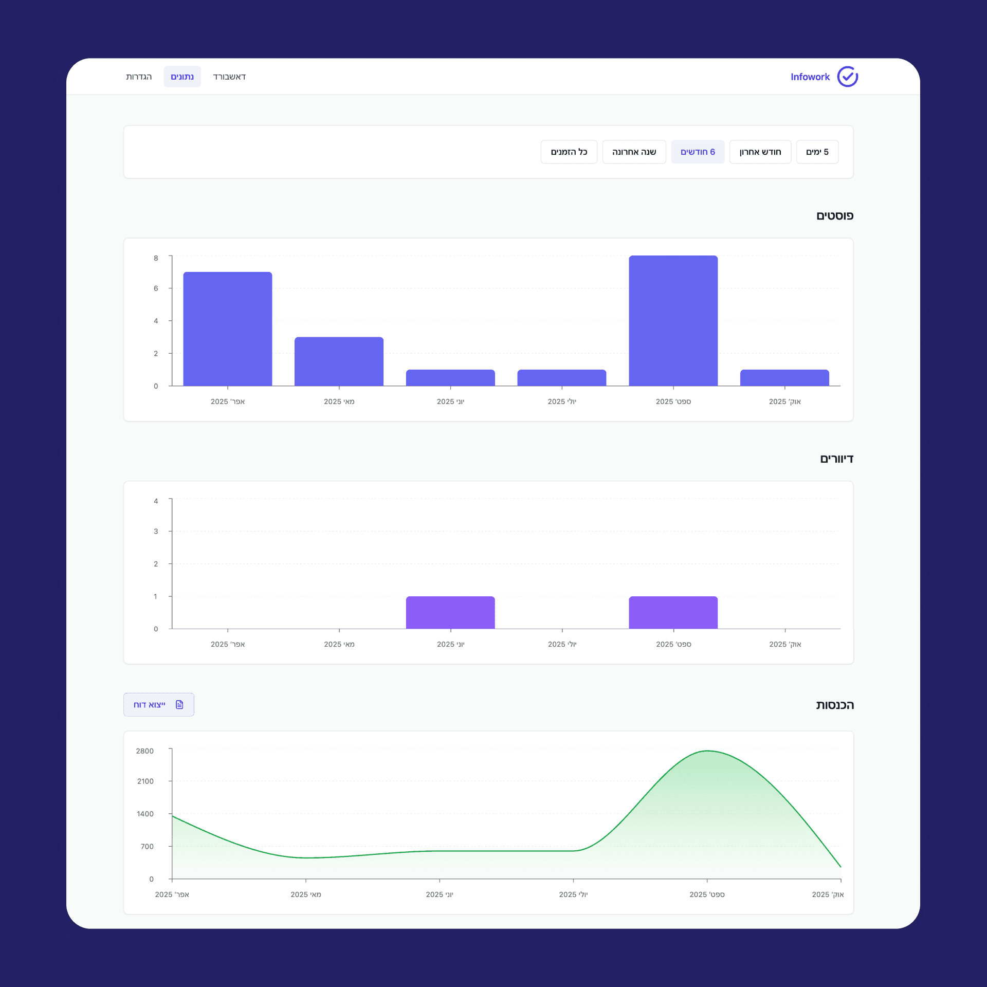 Progress overview with graphs<br/><br/>Filters to see data by time period<br/><br/>Income graphs with quick PDF export for invoices