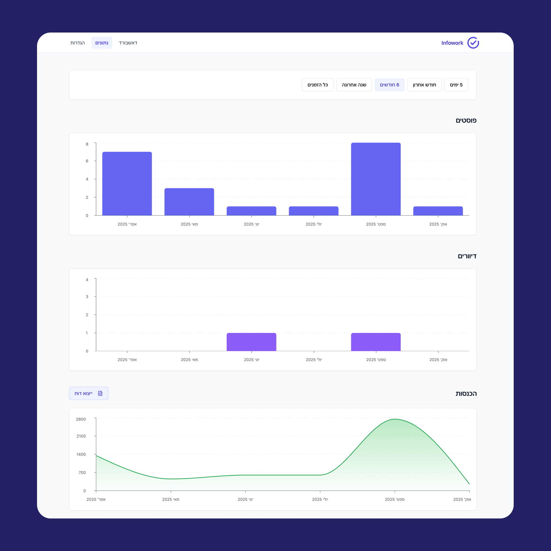 Progress overview with graphs<br/><br/>Filters to see data by time period<br/><br/>Income graphs with quick PDF export for invoices